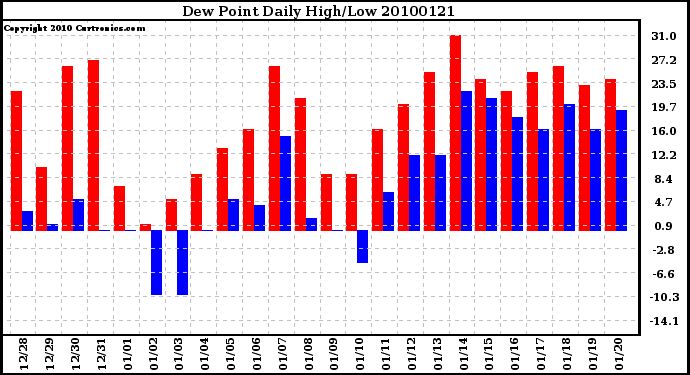 Milwaukee Weather Dew Point Daily High/Low