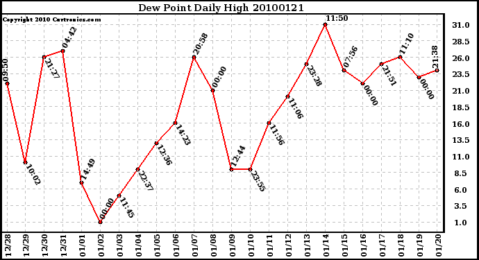 Milwaukee Weather Dew Point Daily High