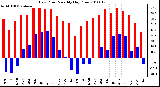 Milwaukee Weather Dew Point Monthly High/Low