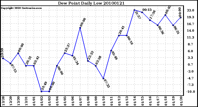 Milwaukee Weather Dew Point Daily Low