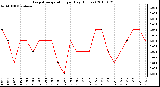 Milwaukee Weather Evapotranspiration per Day (Inches)