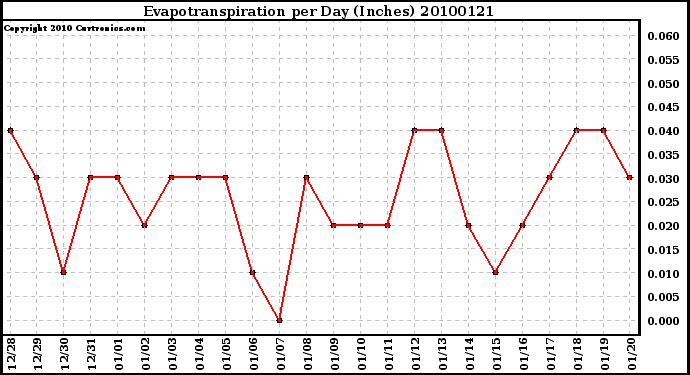 Milwaukee Weather Evapotranspiration per Day (Inches)