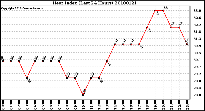 Milwaukee Weather Heat Index (Last 24 Hours)