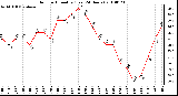 Milwaukee Weather Outdoor Humidity (Last 24 Hours)