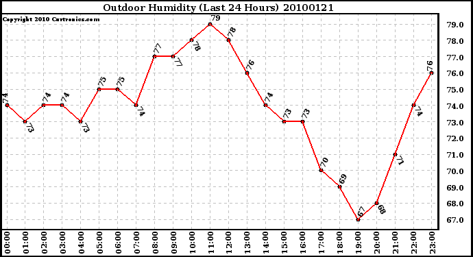 Milwaukee Weather Outdoor Humidity (Last 24 Hours)