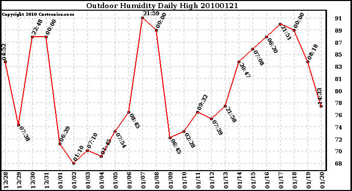 Milwaukee Weather Outdoor Humidity Daily High