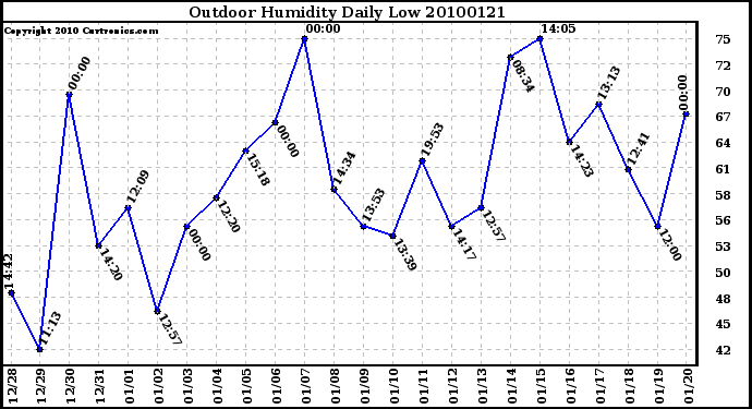 Milwaukee Weather Outdoor Humidity Daily Low