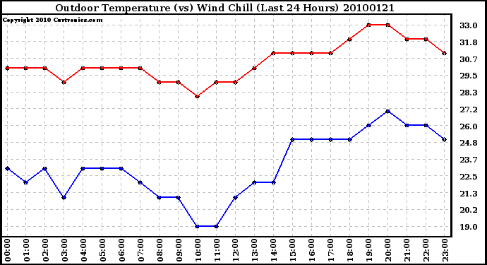 Milwaukee Weather Outdoor Temperature (vs) Wind Chill (Last 24 Hours)