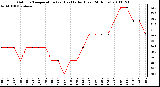 Milwaukee Weather Outdoor Temperature (vs) Heat Index (Last 24 Hours)