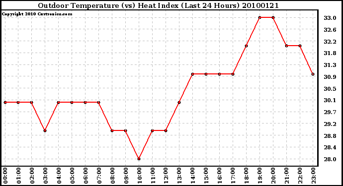 Milwaukee Weather Outdoor Temperature (vs) Heat Index (Last 24 Hours)