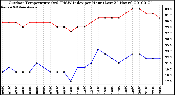 Milwaukee Weather Outdoor Temperature (vs) THSW Index per Hour (Last 24 Hours)