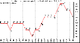 Milwaukee Weather Outdoor Temperature per Hour (Last 24 Hours)