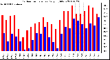 Milwaukee Weather Outdoor Temperature Daily High/Low