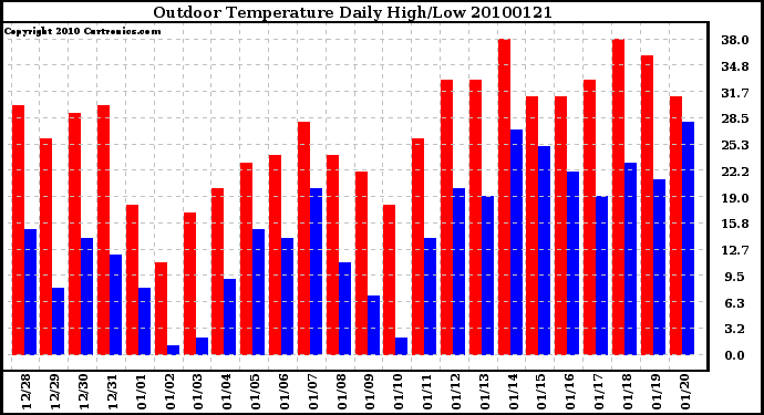 Milwaukee Weather Outdoor Temperature Daily High/Low