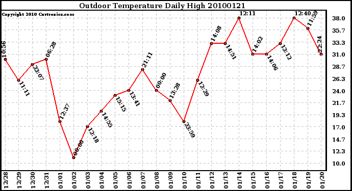 Milwaukee Weather Outdoor Temperature Daily High