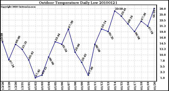 Milwaukee Weather Outdoor Temperature Daily Low