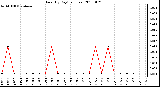 Milwaukee Weather Rain (By Day) (inches)