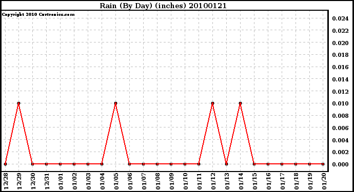 Milwaukee Weather Rain (By Day) (inches)