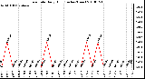 Milwaukee Weather Rain Rate Daily High (Inches/Hour)