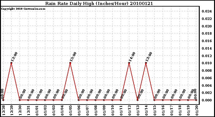 Milwaukee Weather Rain Rate Daily High (Inches/Hour)