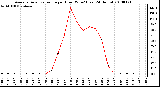 Milwaukee Weather Average Solar Radiation per Hour W/m2 (Last 24 Hours)