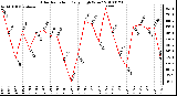 Milwaukee Weather Solar Radiation Daily High W/m2