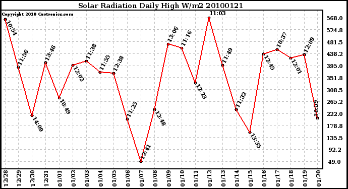 Milwaukee Weather Solar Radiation Daily High W/m2