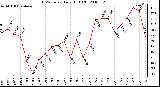 Milwaukee Weather THSW Index Daily High (F)