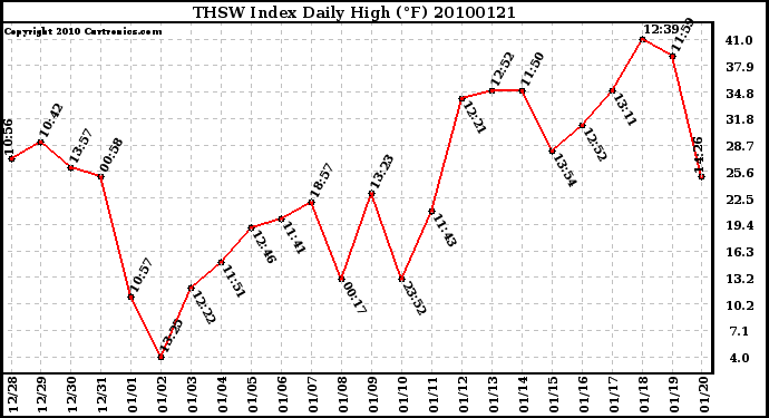 Milwaukee Weather THSW Index Daily High (F)