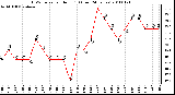 Milwaukee Weather THSW Index per Hour (F) (Last 24 Hours)