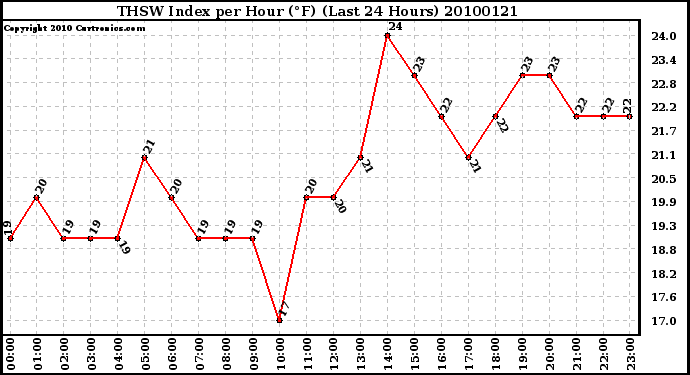 Milwaukee Weather THSW Index per Hour (F) (Last 24 Hours)