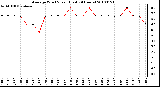 Milwaukee Weather Average Wind Speed (Last 24 Hours)