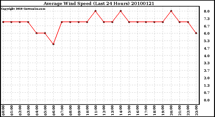 Milwaukee Weather Average Wind Speed (Last 24 Hours)