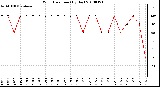 Milwaukee Weather Wind Direction (By Day)