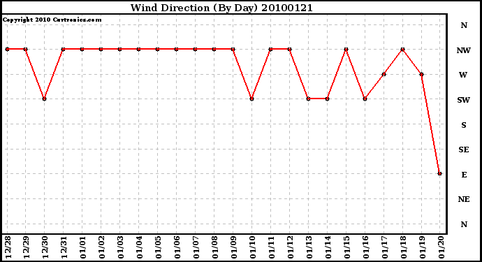 Milwaukee Weather Wind Direction (By Day)