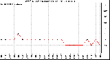 Milwaukee Weather Wind Direction (Last 24 Hours)