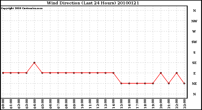 Milwaukee Weather Wind Direction (Last 24 Hours)