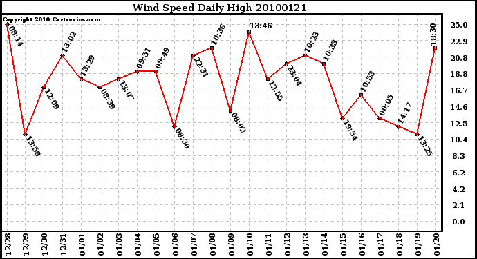 Milwaukee Weather Wind Speed Daily High