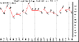 Milwaukee Weather Wind Speed Hourly High (Last 24 Hours)