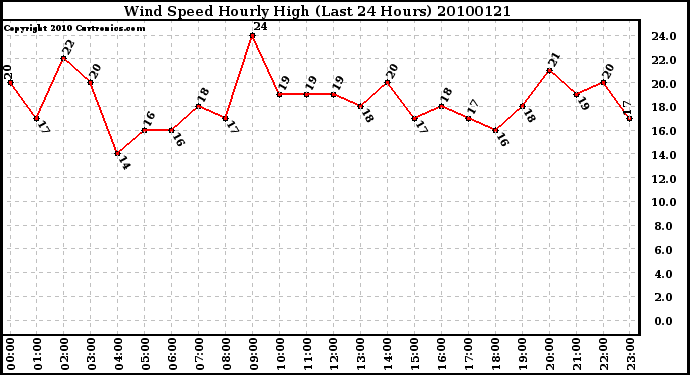 Milwaukee Weather Wind Speed Hourly High (Last 24 Hours)