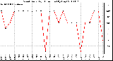 Milwaukee Weather Wind Daily High Direction (By Day)