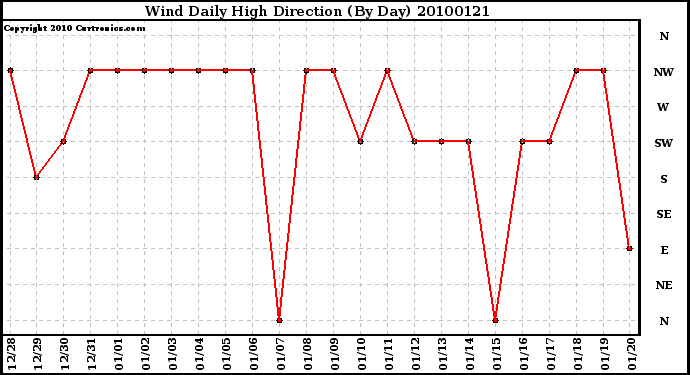 Milwaukee Weather Wind Daily High Direction (By Day)