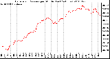 Milwaukee Weather Barometric Pressure per Minute (Last 24 Hours)