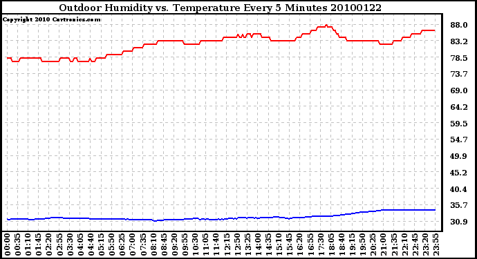 Milwaukee Weather Outdoor Humidity vs. Temperature Every 5 Minutes