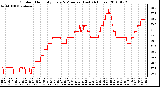 Milwaukee Weather Outdoor Humidity Every 5 Minutes (Last 24 Hours)