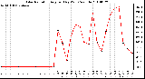 Milwaukee Weather Solar Radiation Avg per Day W/m2/minute