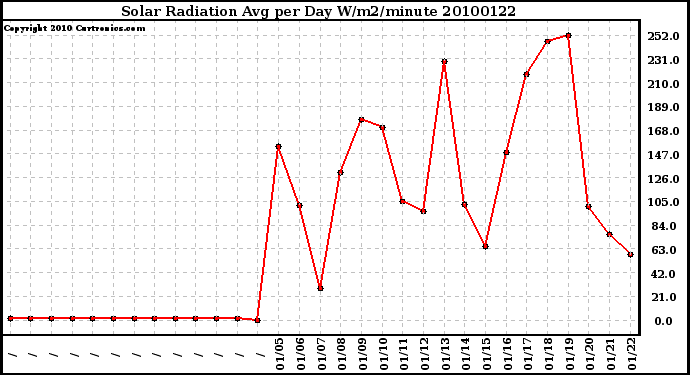 Milwaukee Weather Solar Radiation Avg per Day W/m2/minute