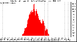 Milwaukee Weather Solar Radiation per Minute W/m2 (Last 24 Hours)