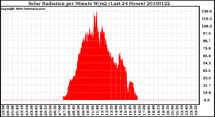 Milwaukee Weather Solar Radiation per Minute W/m2 (Last 24 Hours)