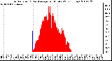 Milwaukee Weather Solar Radiation & Day Average per Minute W/m2 (Today)